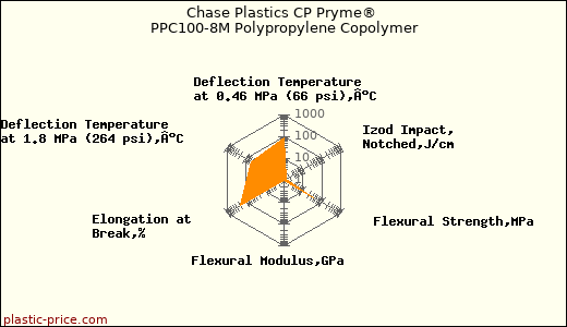 Chase Plastics CP Pryme® PPC100-8M Polypropylene Copolymer