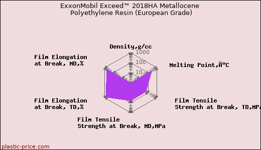 ExxonMobil Exceed™ 2018HA Metallocene Polyethylene Resin (European Grade)