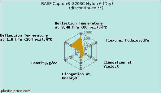 BASF Capron® 8203C Nylon 6 (Dry)               (discontinued **)