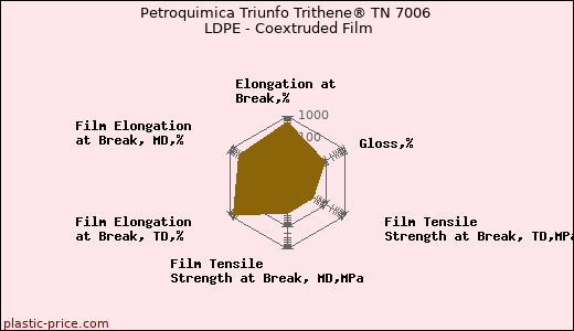 Petroquimica Triunfo Trithene® TN 7006 LDPE - Coextruded Film