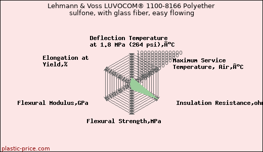 Lehmann & Voss LUVOCOM® 1100-8166 Polyether sulfone, with glass fiber, easy flowing
