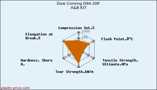 Dow Corning D94-20P A&B KIT