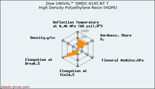 Dow UNIVAL™ DMDC-6145 NT 7 High Density Polyethylene Resin (HDPE)