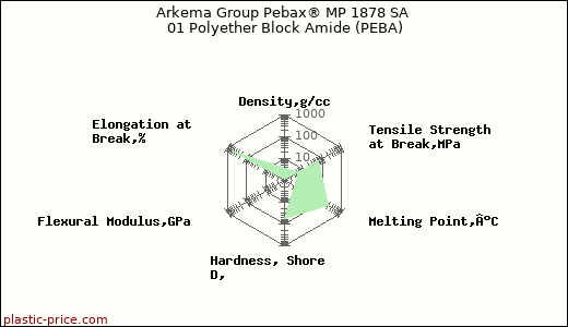 Arkema Group Pebax® MP 1878 SA 01 Polyether Block Amide (PEBA)