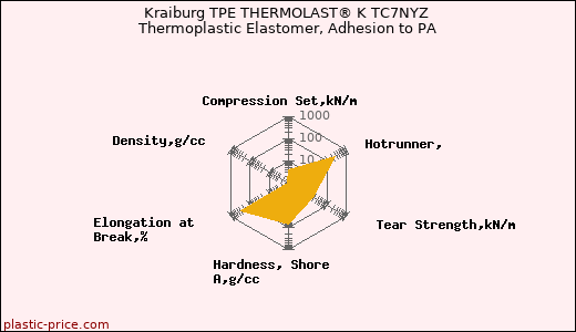 Kraiburg TPE THERMOLAST® K TC7NYZ Thermoplastic Elastomer, Adhesion to PA