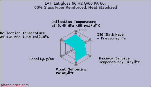 LATI Latigloss 66 H2 G/60 PA 66, 60% Glass Fiber Reinforced, Heat Stabilized