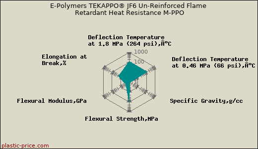 E-Polymers TEKAPPO® JF6 Un-Reinforced Flame Retardant Heat Resistance M-PPO