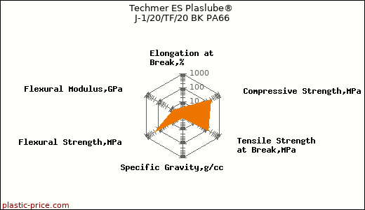 Techmer ES Plaslube® J-1/20/TF/20 BK PA66