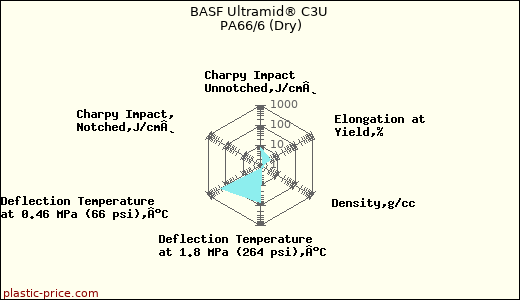 BASF Ultramid® C3U PA66/6 (Dry)