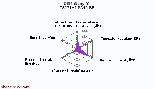 DSM Stanyl® TS271A1 PA46-RF