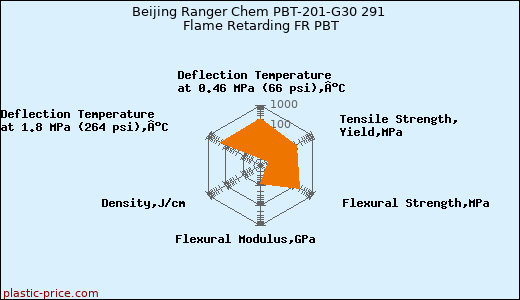 Beijing Ranger Chem PBT-201-G30 291 Flame Retarding FR PBT