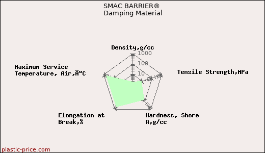 SMAC BARRIER® Damping Material