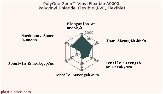 PolyOne Geon™ Vinyl Flexible A9000 Polyvinyl Chloride, Flexible (PVC, Flexible)