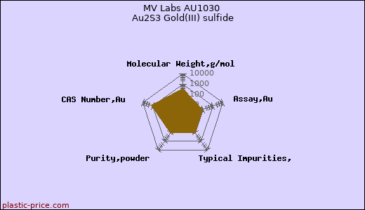 MV Labs AU1030 Au2S3 Gold(III) sulfide