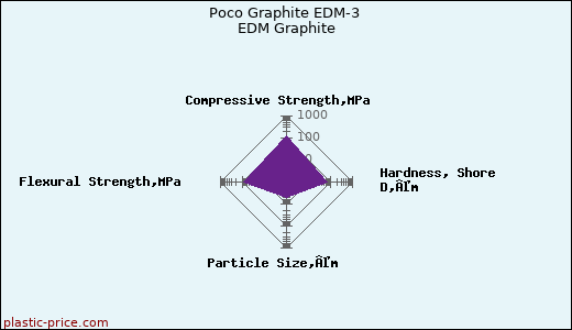 Poco Graphite EDM-3 EDM Graphite