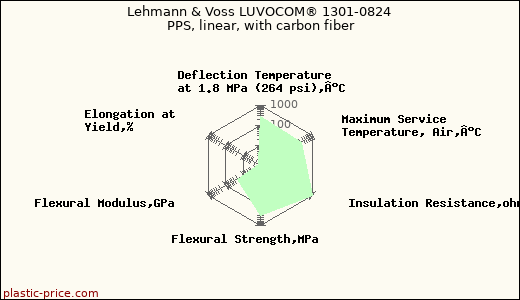 Lehmann & Voss LUVOCOM® 1301-0824 PPS, linear, with carbon fiber