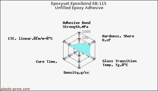 Epoxyset Epoxibond EB-115 Unfilled Epoxy Adhesive