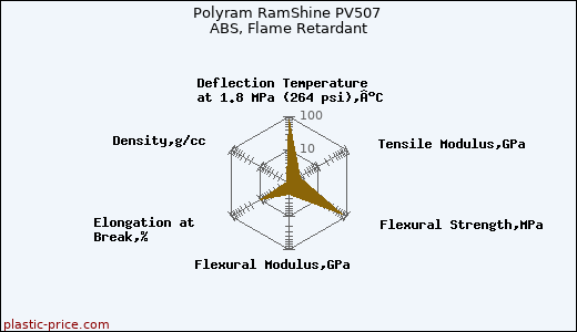 Polyram RamShine PV507 ABS, Flame Retardant