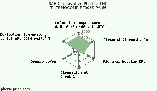 SABIC Innovative Plastics LNP THERMOCOMP RF006S PA 66