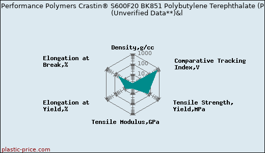 DuPont Performance Polymers Crastin® S600F20 BK851 Polybutylene Terephthalate (PBT)                      (Unverified Data**)&l