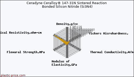 Ceradyne Ceralloy® 147-31N Sintered Reaction Bonded Silicon Nitride (Si3N4)