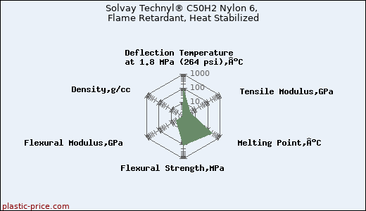 Solvay Technyl® C50H2 Nylon 6, Flame Retardant, Heat Stabilized
