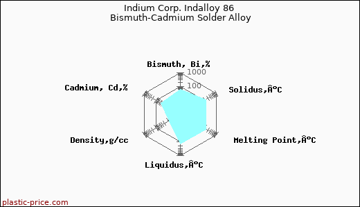 Indium Corp. Indalloy 86 Bismuth-Cadmium Solder Alloy