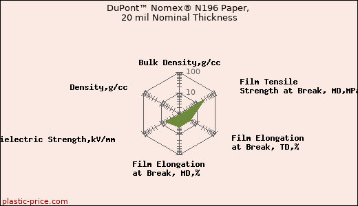 DuPont™ Nomex® N196 Paper, 20 mil Nominal Thickness