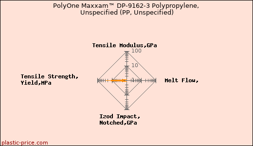 PolyOne Maxxam™ DP-9162-3 Polypropylene, Unspecified (PP, Unspecified)