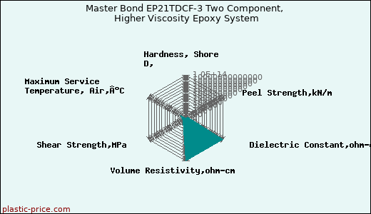 Master Bond EP21TDCF-3 Two Component, Higher Viscosity Epoxy System