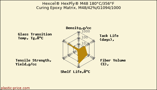 Hexcel® HexPly® M48 180°C/356°F Curing Epoxy Matrix, M48/42%/G1094/1000