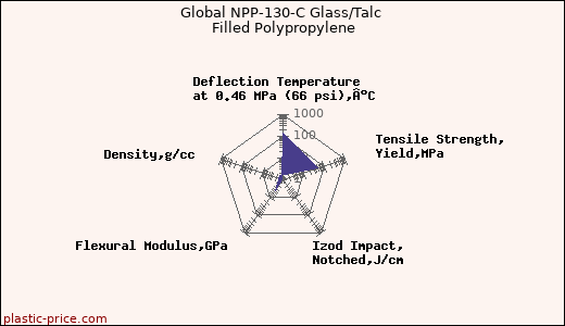 Global NPP-130-C Glass/Talc Filled Polypropylene
