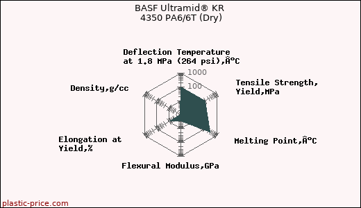 BASF Ultramid® KR 4350 PA6/6T (Dry)