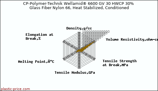 CP-Polymer-Technik Wellamid® 6600 GV 30 HWCP 30% Glass Fiber Nylon 66, Heat Stabilized, Conditioned