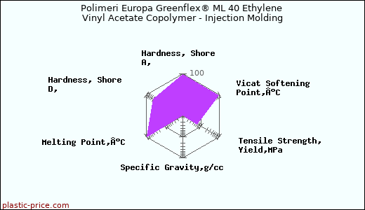 Polimeri Europa Greenflex® ML 40 Ethylene Vinyl Acetate Copolymer - Injection Molding