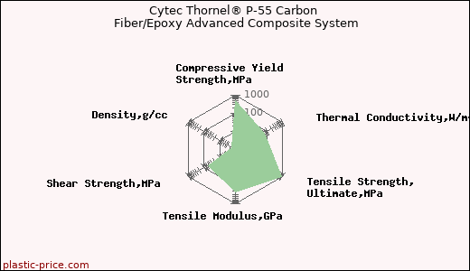 Cytec Thornel® P-55 Carbon Fiber/Epoxy Advanced Composite System