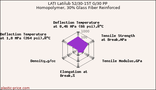LATI Latilub 52/30-15T G/30 PP Homopolymer, 30% Glass Fiber Reinforced