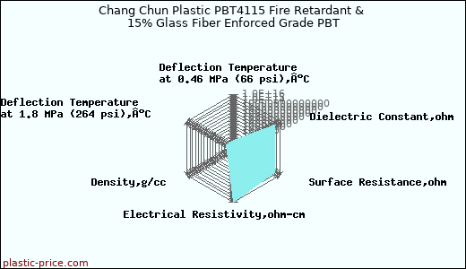 Chang Chun Plastic PBT4115 Fire Retardant & 15% Glass Fiber Enforced Grade PBT