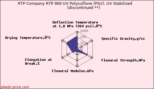 RTP Company RTP 900 UV Polysulfone (PSU), UV Stabilized               (discontinued **)