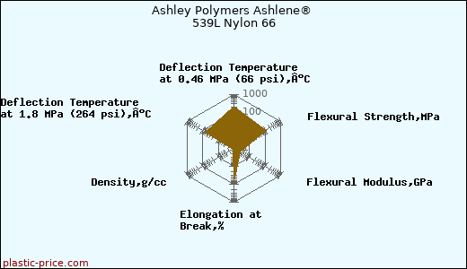Ashley Polymers Ashlene® 539L Nylon 66