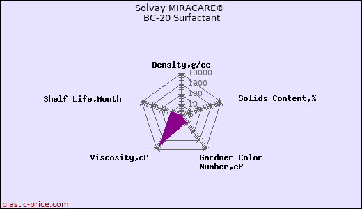 Solvay MIRACARE® BC-20 Surfactant