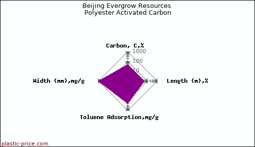 Beijing Evergrow Resources Polyester Activated Carbon