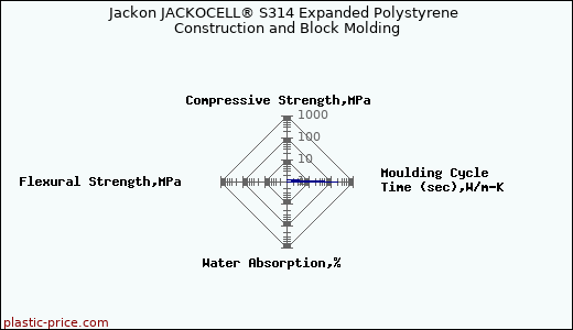 Jackon JACKOCELL® S314 Expanded Polystyrene Construction and Block Molding
