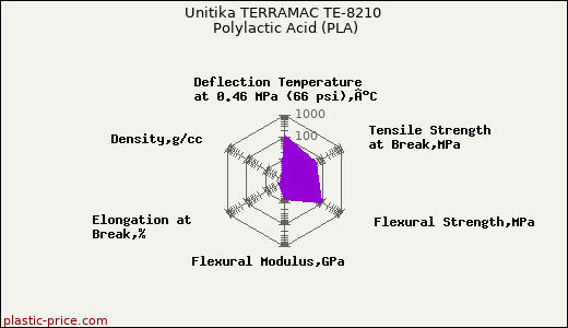 Unitika TERRAMAC TE-8210 Polylactic Acid (PLA)