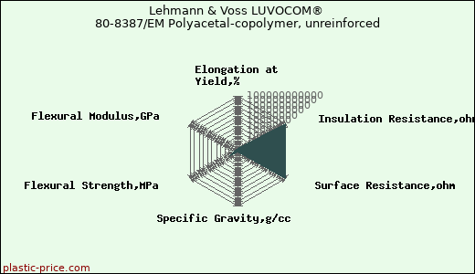 Lehmann & Voss LUVOCOM® 80-8387/EM Polyacetal-copolymer, unreinforced