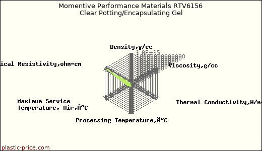 Momentive Performance Materials RTV6156 Clear Potting/Encapsulating Gel