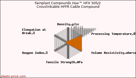 Fainplast Compounds Hax™ HFX 505/2 Crosslinkable HFFR Cable Compound