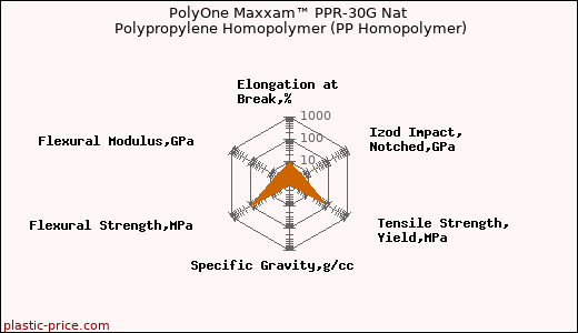 PolyOne Maxxam™ PPR-30G Nat Polypropylene Homopolymer (PP Homopolymer)