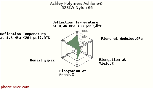 Ashley Polymers Ashlene® 528LW Nylon 66