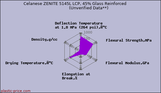 Celanese ZENITE 5145L LCP, 45% Glass Reinforced                      (Unverified Data**)